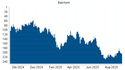 BOTSI®-Advisor Abstufung Balchem von Rang 220 auf ...