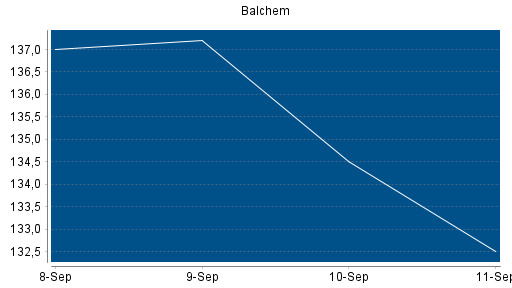 BOTSI®-Advisor Abstufung Balchem von Rang 188 auf Rang 193