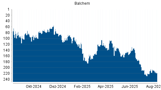 BOTSI®-Advisor Abstufung Balchem von Rang 87 auf ...