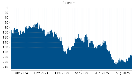 BOTSI®-Advisor Abstufung Balchem von Rang 26 auf Rang 42