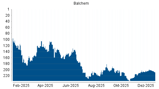 BOTSI®-Advisor Hochstufung Balchem von Rang 224 auf Rang 218
