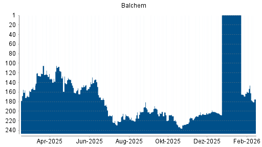BOTSI®-Advisor Abstufung Balchem von Rang 202 auf ...