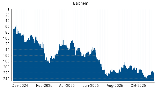 BOTSI®-Advisor Hochstufung Balchem von Rang 126 auf ...