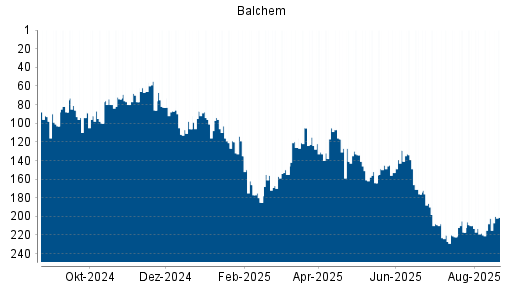 BOTSI®-Advisor Abstufung Balchem von Rang 91 auf Rang 115