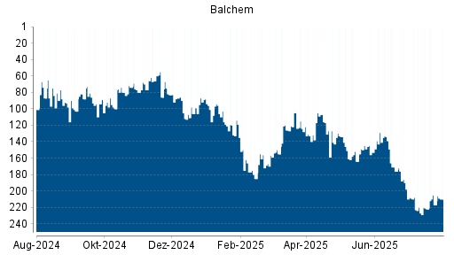 BOTSI®-Advisor Abstufung Balchem von Rang 129 auf ...