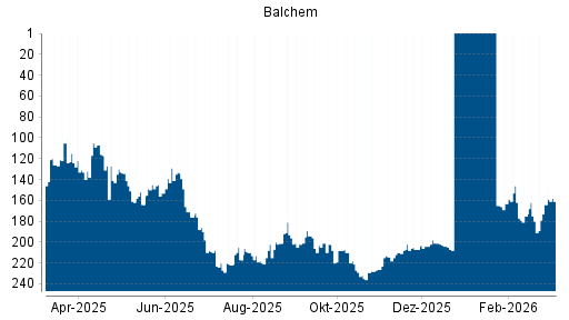 BOTSI®-Advisor Hochstufung Balchem von Rang 155 auf ...