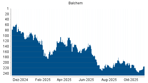 BOTSI®-Advisor Hochstufung Balchem von Rang 226 auf ...