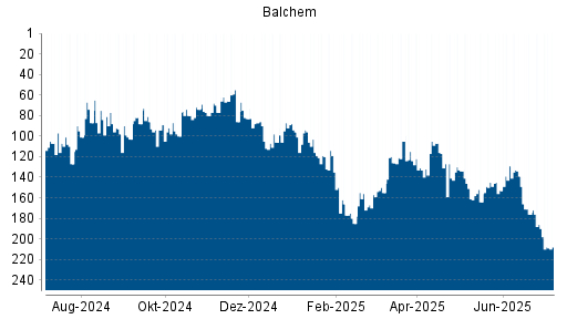 BOTSI®-Advisor Abstufung Balchem von Rang 161 auf ...