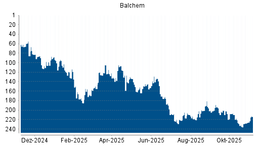 BOTSI®-Advisor Hochstufung Balchem von Rang 185 auf ...