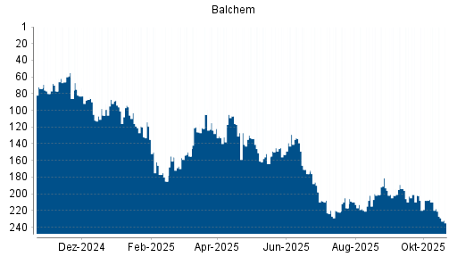 BOTSI®-Advisor Abstufung Balchem von Rang 210 auf ...