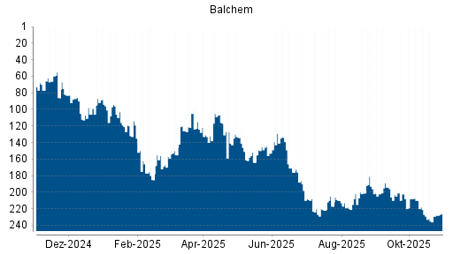 BOTSI®-Advisor Hochstufung Balchem von Rang 229 auf ...