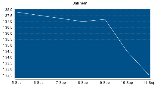 BOTSI®-Advisor Abstufung Balchem von Rang 138 auf Rang 150