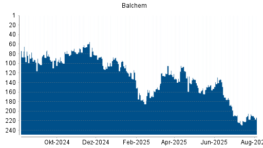 BOTSI®-Advisor Hochstufung Balchem von Rang 217 auf ...