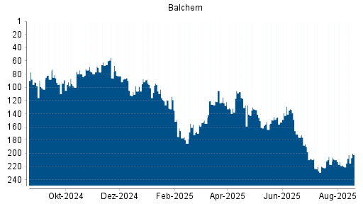 BOTSI®-Advisor Hochstufung Balchem von Rang 117 auf Rang 100