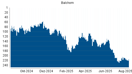 BOTSI®-Advisor Abstufung Balchem von Rang 66 auf ...