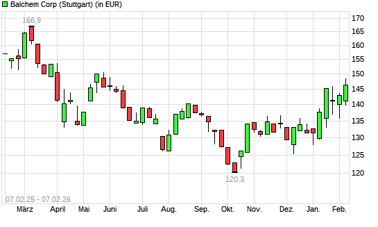 Balchem-Aktie mit neuem 6-Monats-Hoch
