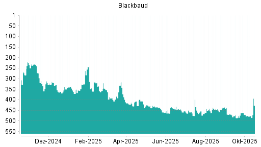 BOTSI®-Advisor Abstufung Blackbaud von Rang 470 auf ...