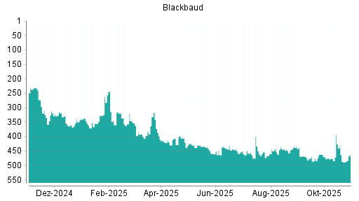 BOTSI®-Advisor Abstufung Blackbaud von Rang 442 auf ...