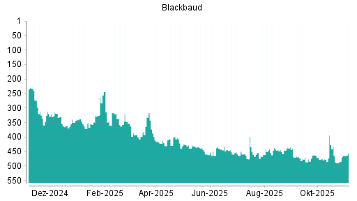 BOTSI®-Advisor Abstufung Blackbaud von Rang 444 auf ...