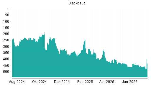 BOTSI®-Advisor Abstufung Blackbaud von Rang 459 auf ...