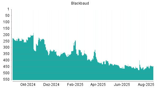 BOTSI®-Advisor Abstufung Blackbaud von Rang 441 auf ...