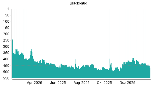 BOTSI®-Advisor Abstufung Blackbaud von Rang 442 auf ...