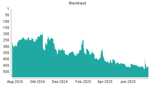 BOTSI®-Advisor Abstufung Blackbaud von Rang 434 auf ...