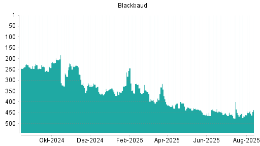 BOTSI®-Advisor Abstufung Blackbaud von Rang 208 auf Rang 227