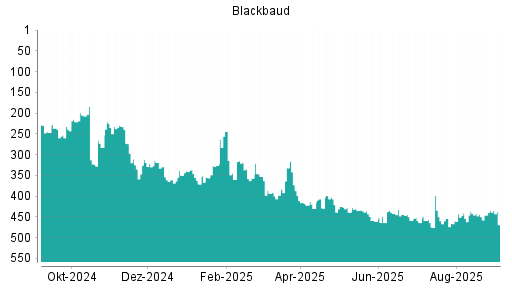 BOTSI®-Advisor Abstufung Blackbaud von Rang 435 auf Rang 469