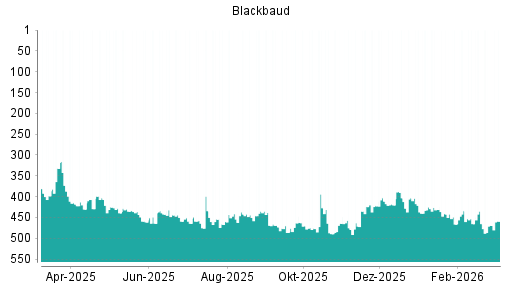 BOTSI®-Advisor belässt Blackbaud weiter auf ...