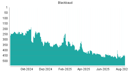 BOTSI®-Advisor Hochstufung Blackbaud von Rang 267 auf Rang 255