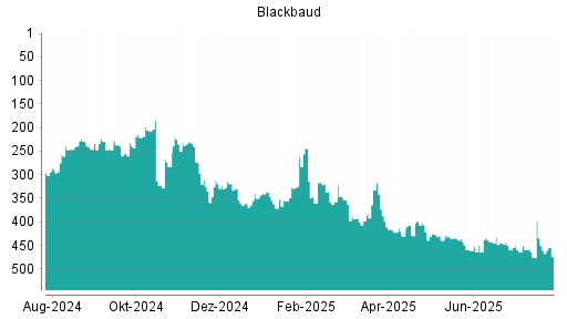 BOTSI®-Advisor Hochstufung Blackbaud von Rang 335 auf Rang 319