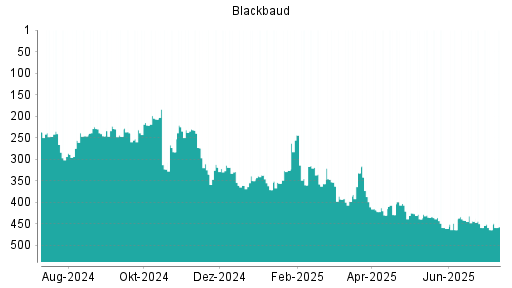 BOTSI®-Advisor Hochstufung Blackbaud von Rang 464 auf ...