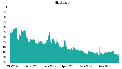 BOTSI®-Advisor Hochstufung Blackbaud von Rang 286 auf Rang 256
