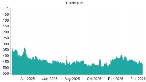 BOTSI®-Advisor Abstufung Blackbaud von Rang 434 auf ...
