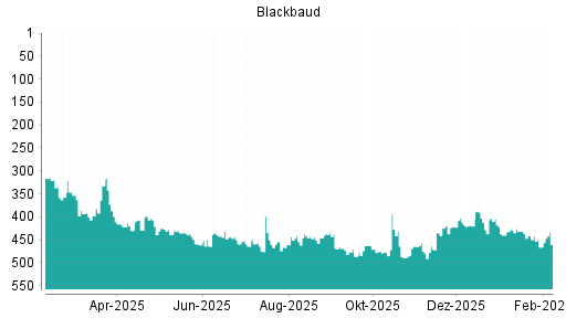 BOTSI®-Advisor Hochstufung Blackbaud von Rang 424 auf ...