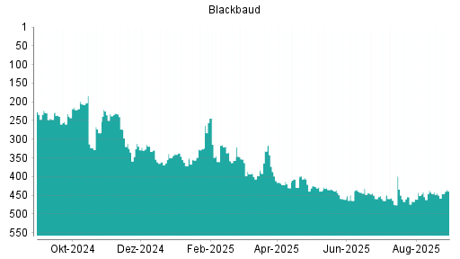 BOTSI®-Advisor Hochstufung Blackbaud von Rang 450 auf ...