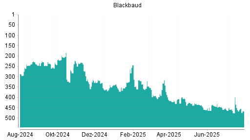 BOTSI®-Advisor Abstufung Blackbaud von Rang 238 auf Rang 266