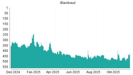 BOTSI®-Advisor Hochstufung Blackbaud von Rang 471 auf ...