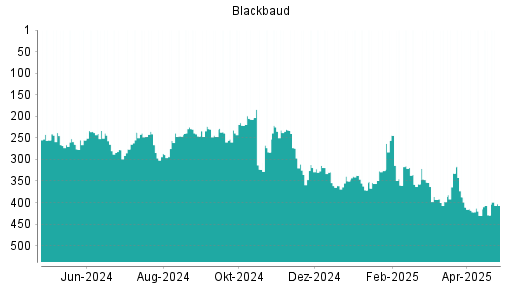 BOTSI®-Advisor Hochstufung Blackbaud von Rang 429 auf ...