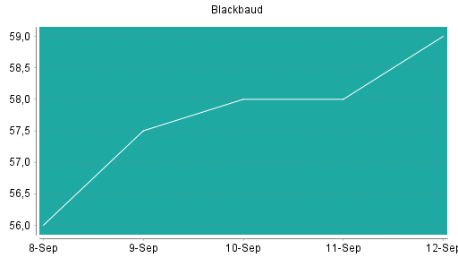 BOTSI®-Advisor Hochstufung Blackbaud von Rang 450 auf ...