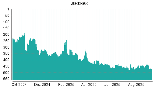 BOTSI®-Advisor Abstufung Blackbaud von Rang 444 auf ...