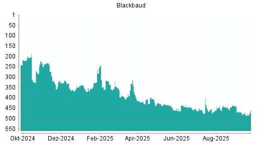 BOTSI®-Advisor Abstufung Blackbaud von Rang 329 auf ...