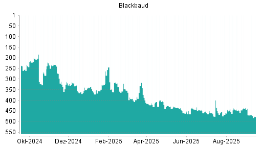 BOTSI®-Advisor Abstufung Blackbaud von Rang 436 auf ...