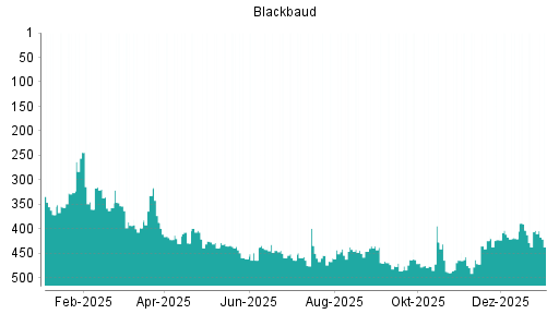 BOTSI®-Advisor Abstufung Blackbaud von Rang 403 auf ...