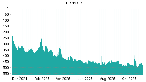 BOTSI®-Advisor Hochstufung Blackbaud von Rang 486 auf ...