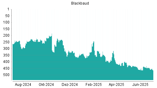 BOTSI®-Advisor Abstufung Blackbaud von Rang 403 auf ...