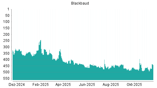 BOTSI®-Advisor Hochstufung Blackbaud von Rang 486 auf ...