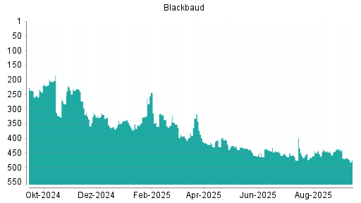 BOTSI®-Advisor Abstufung Blackbaud von Rang 329 auf ...