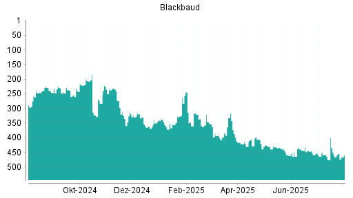 BOTSI®-Advisor Abstufung Blackbaud von Rang 454 auf ...